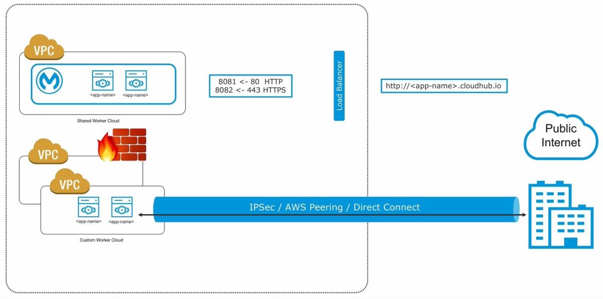 VPC Structure 