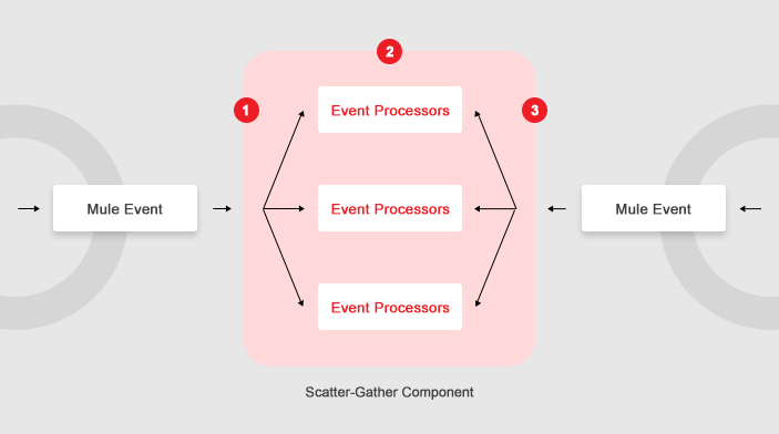 Scatter Gather Component