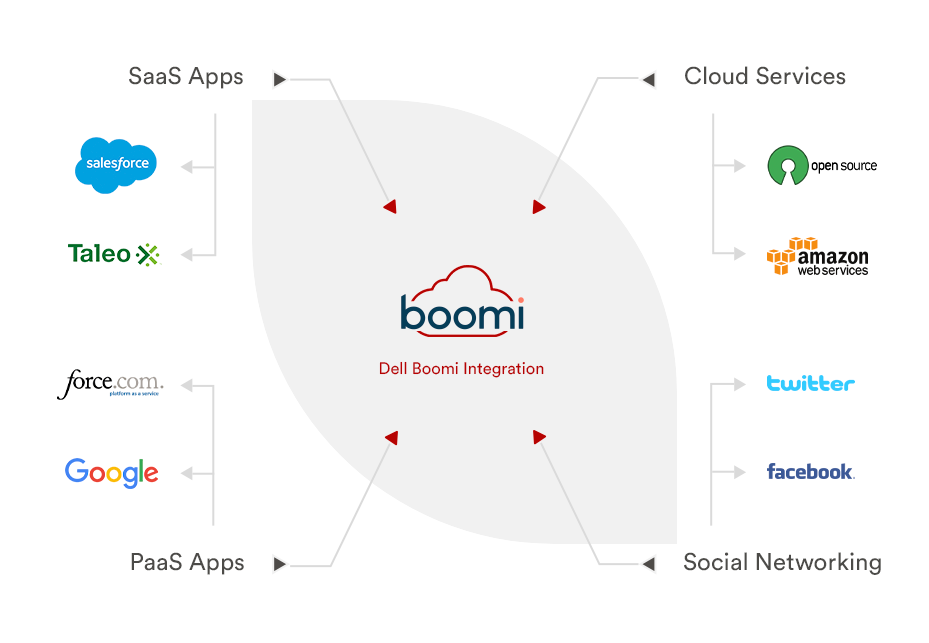 Boomi Integration