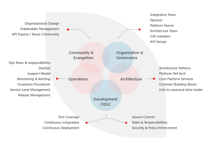 Center for Enablement (C4E)