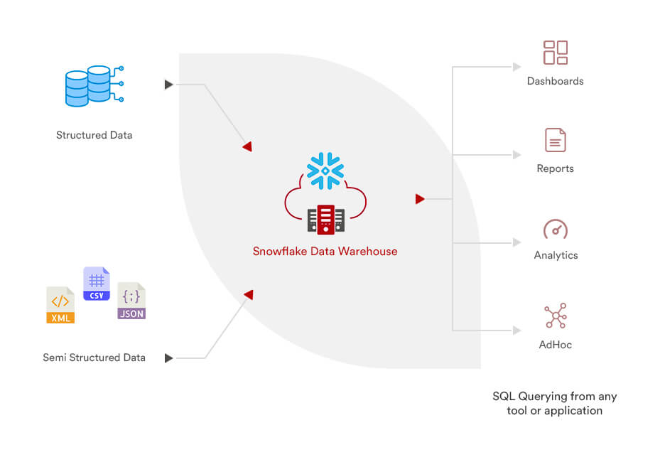 snowflake-data-warehouse